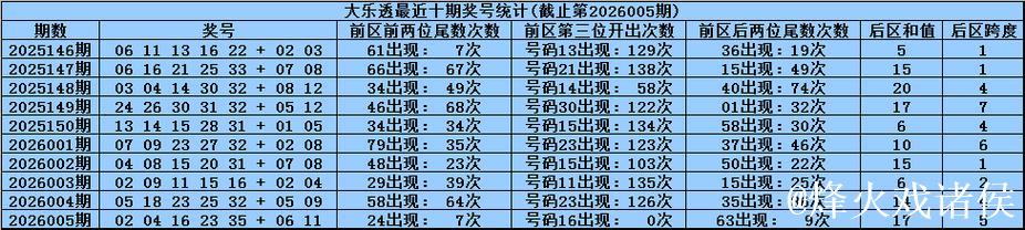 006期何政大乐透预测奖号:前区双胆参考 006期何政大乐透预测奖号:前区双胆参考