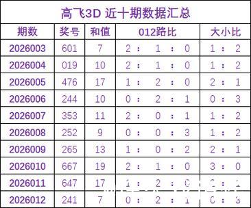 013期高飞福彩3D预测奖号:和值推荐 013期高飞福彩3D预测奖号:和值推荐