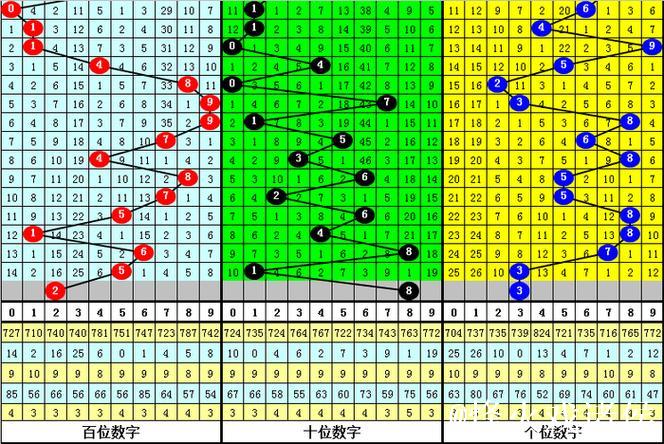 013期明皇排列三预测奖号:大小形态判断 013期明皇排列三预测奖号:大小形态判断